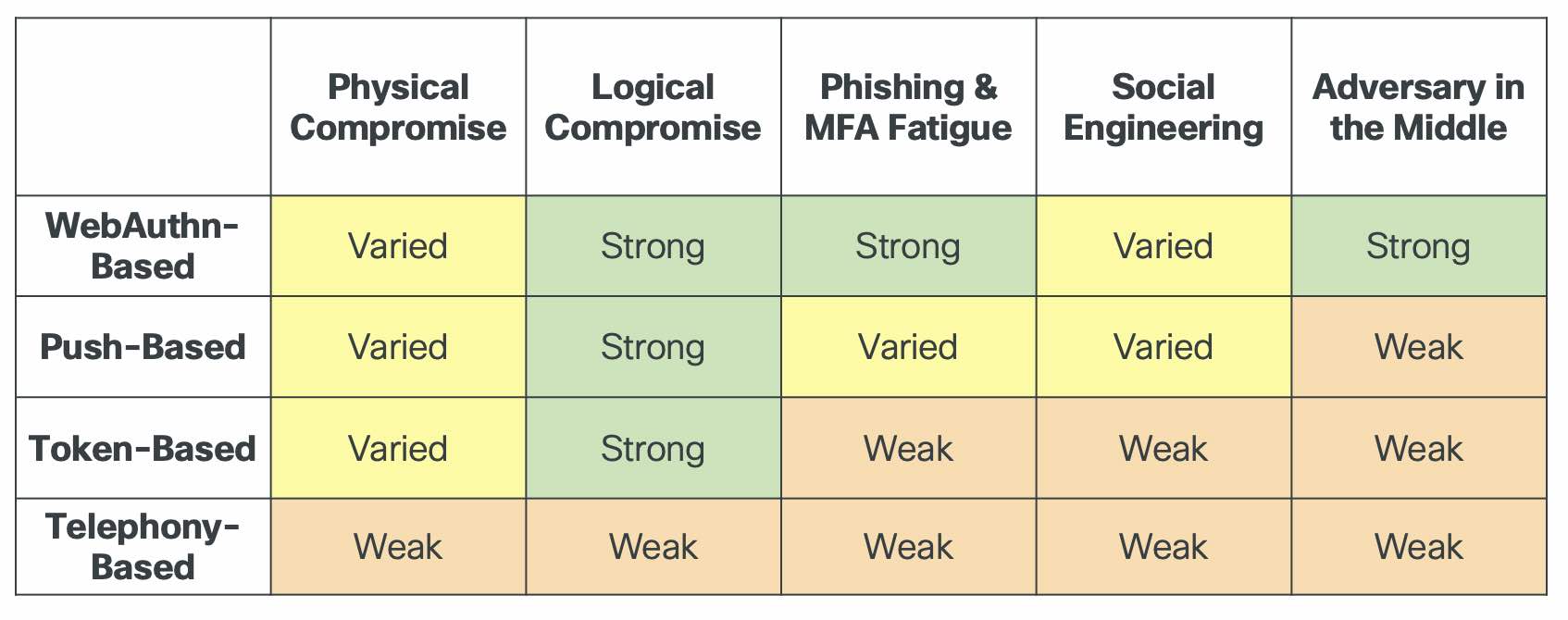 Table showing how successfully different types of authentication stand up to different types of compromise