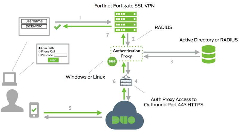 Fortinet Network Diagram