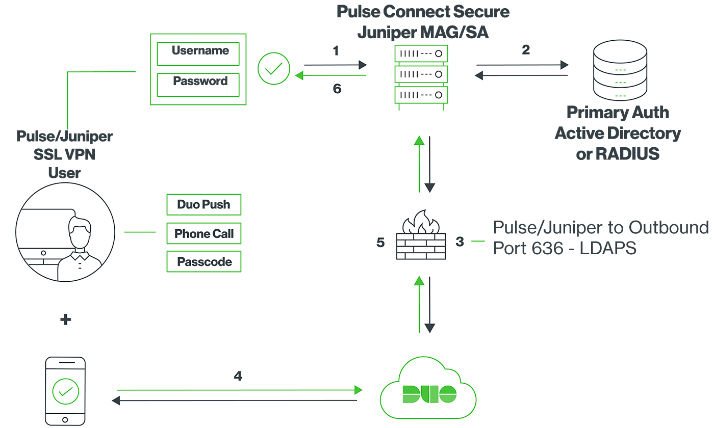 Pulse Connect SA Network Diagram