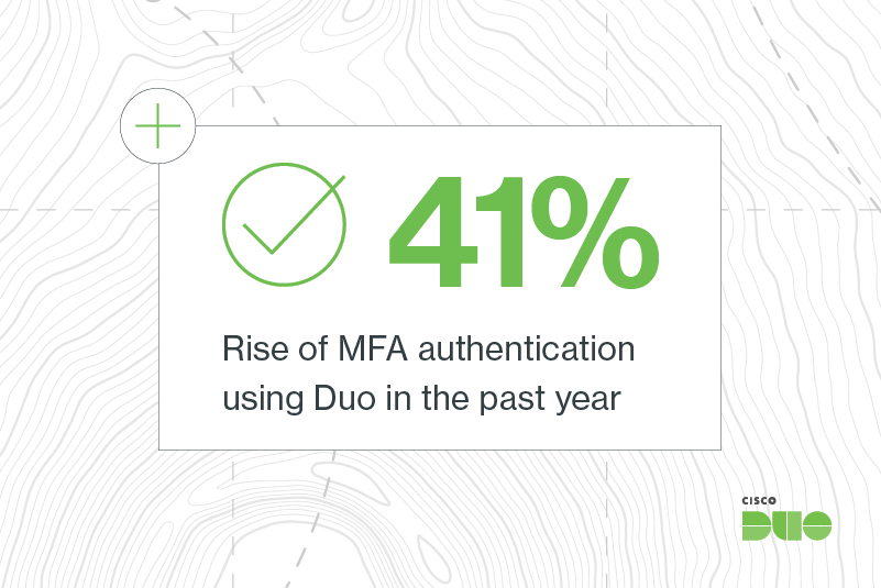 The 2024 Duo Trusted Access Report statistic two references a 41% rise of MFA authentication using Duo in the past year.