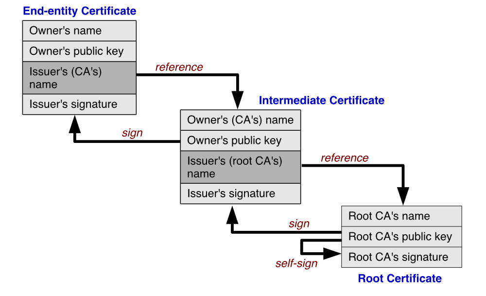 certificate validation process