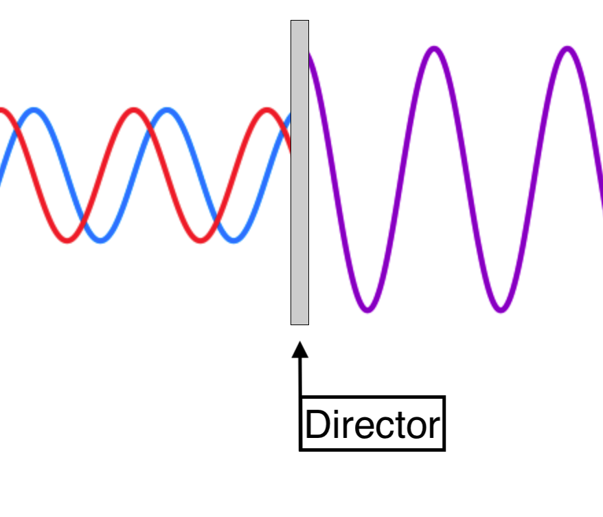 Diagram showing how a director affects the phase offset of a radio wave