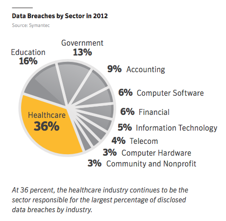 Data Breaches by Sector