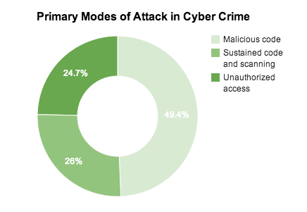 Primary Modes of Attack in Cyber Crime