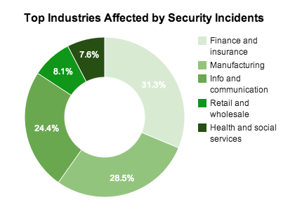 Top Industries Affected by Security Incidents