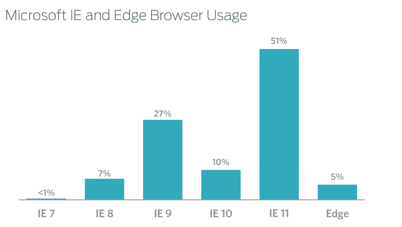 IE and Edge Usage