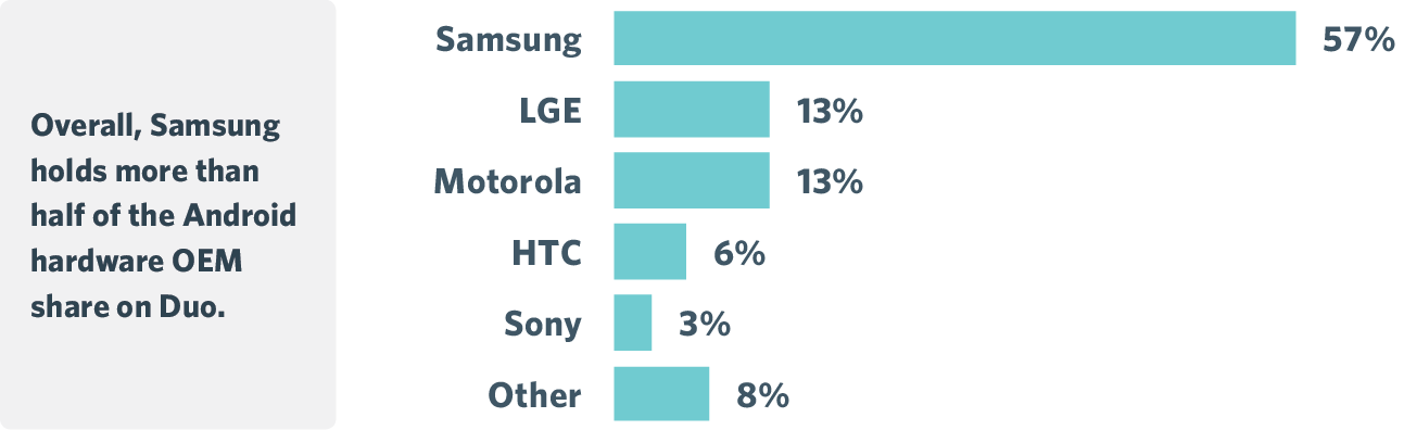 Android OEM Distribution