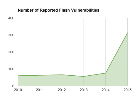 Number of Reported Flash Vulnerabilities