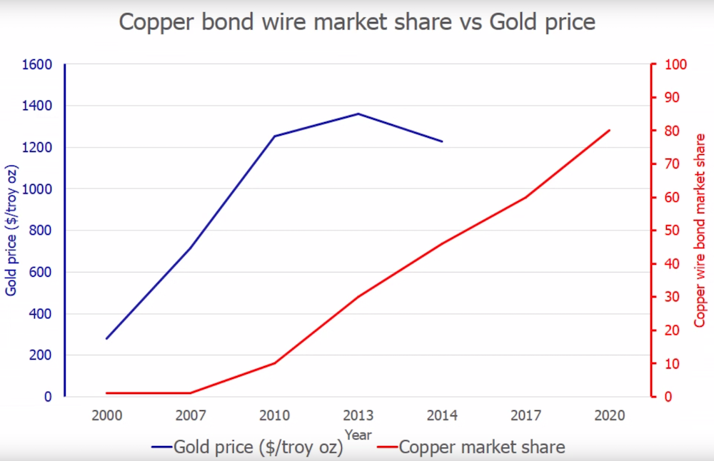 Copper Bond Wire Market