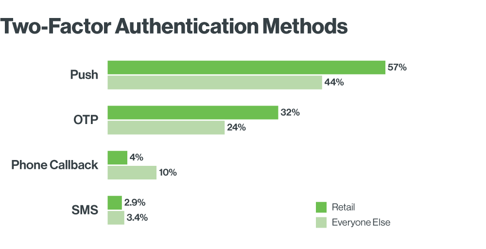 Duo's Two-Factor Authentication Methods in the Retail Industry