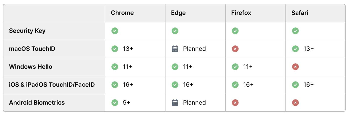 Table showing what browsers Duo passkeys support. Chrome supports all passkey options, Edge supports most passkey options and will support the remainder in the future, Firefox doesn't support MacOS TouchID or Android Biometrics, and Safari doesn't support Windows Hello or Android Biometrics.