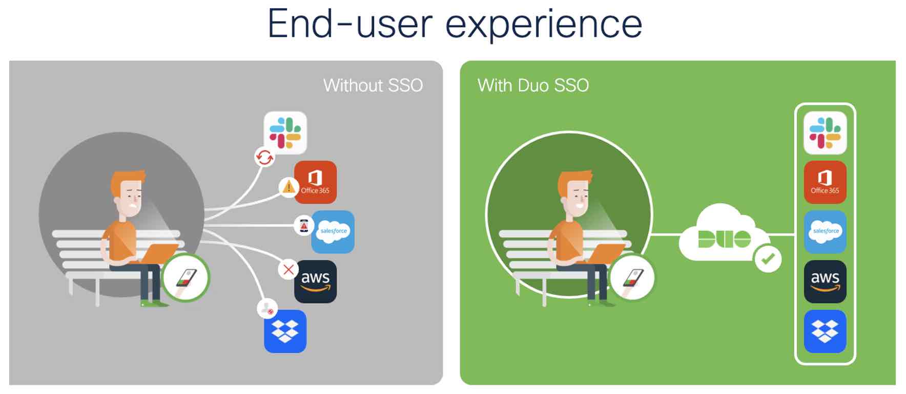 Graphic showing how Duo SSO can be used to login into multiple apps (including Slack, Office, Salesforce, AWS, and box)
