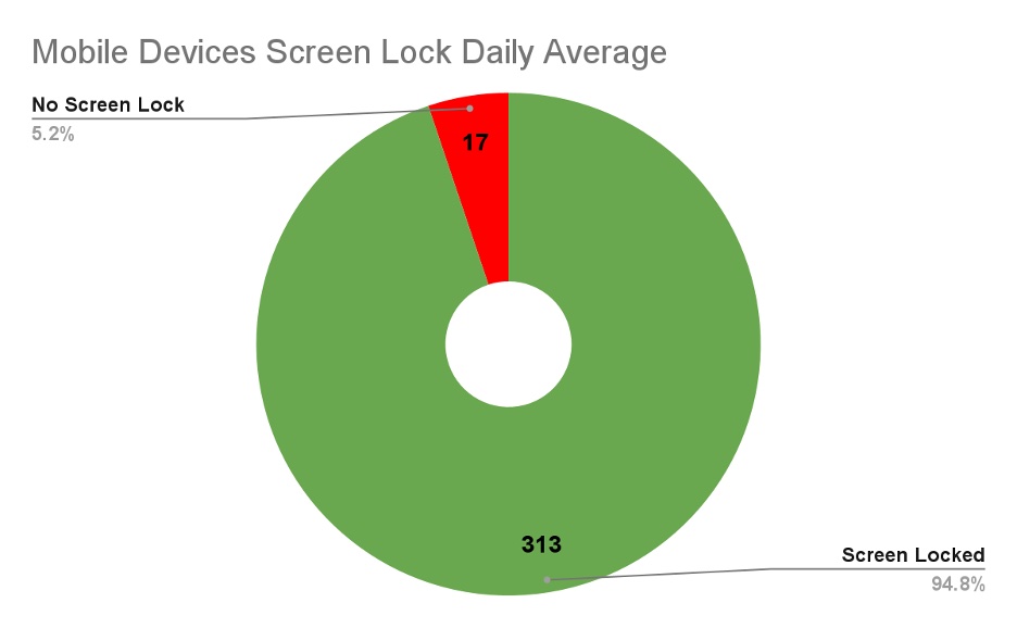 Pie chart that illustrates how 5.2% of devices (17 devices) don't have a screen lock, while 94.8% of devices (313 devices) do have a screen lock