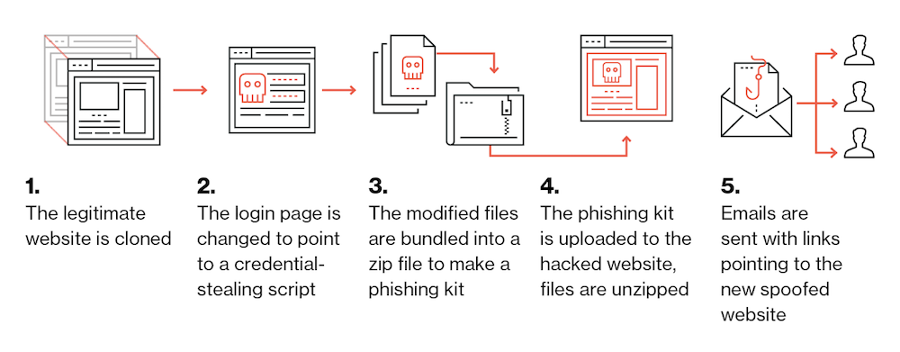 How Phishing Kits Work