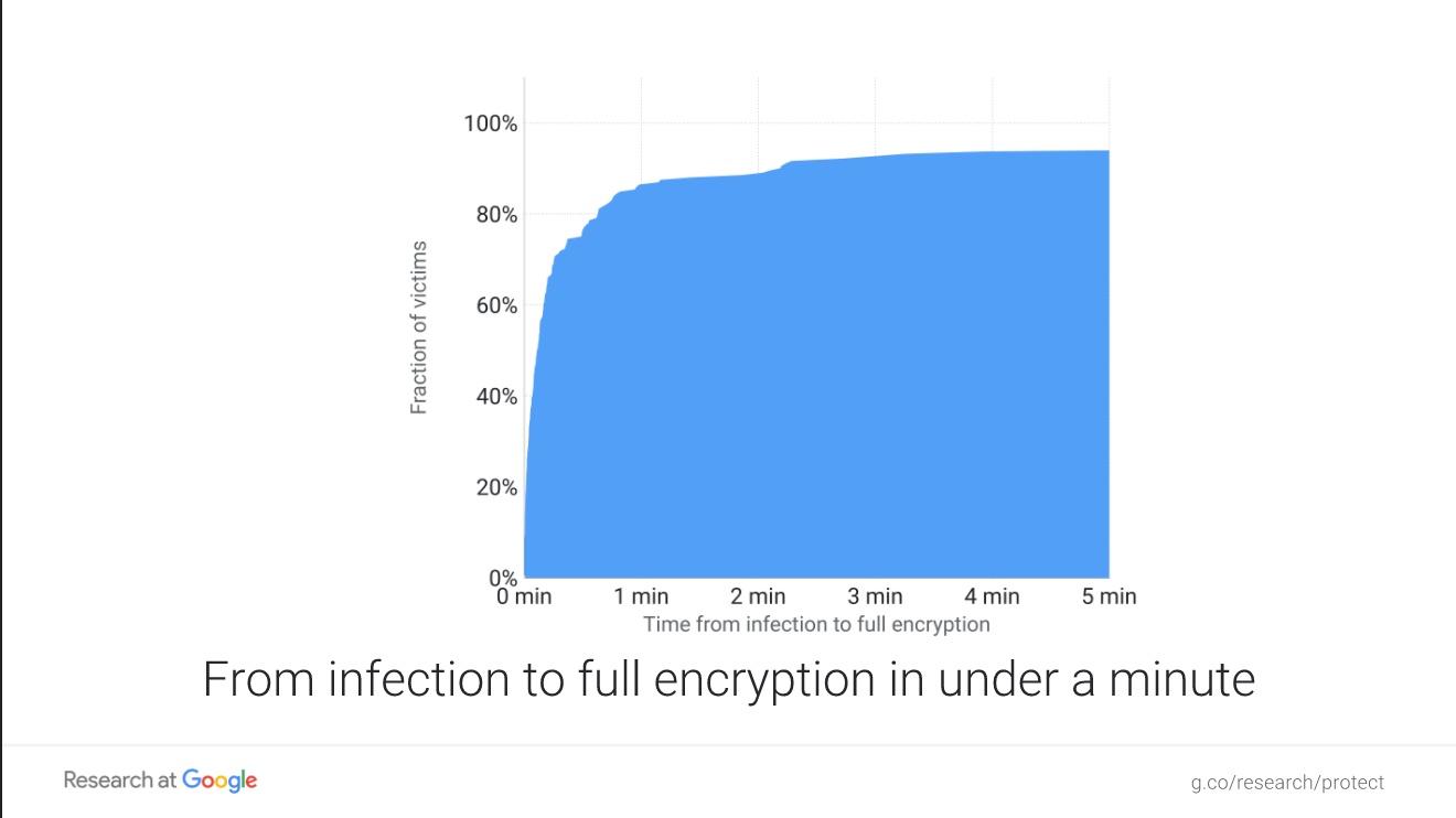 Ransomware Time from Infection to Encryption