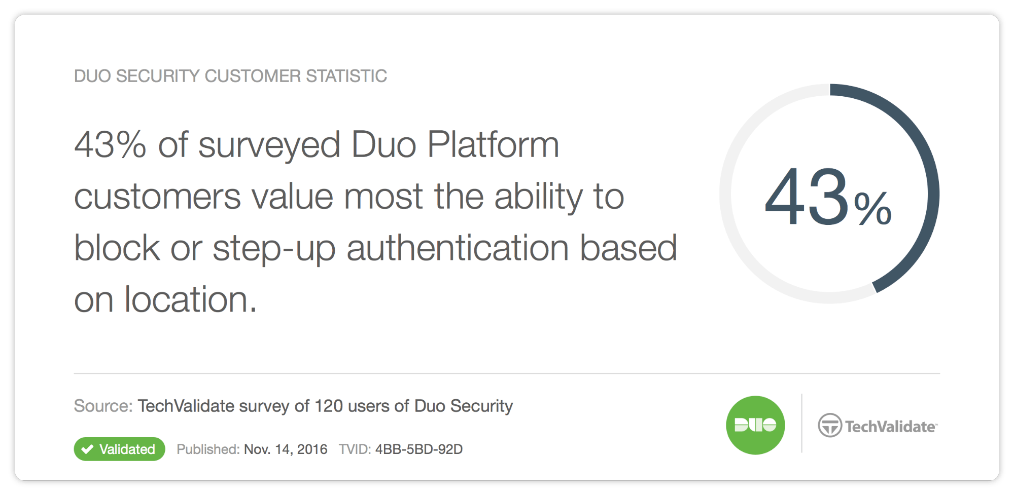 Duo TechValidate for Platform Edition