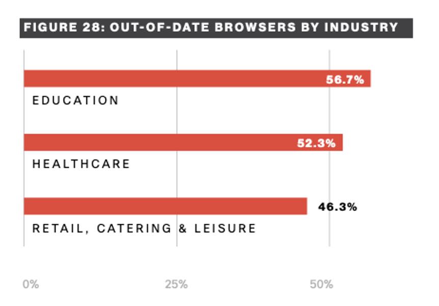 Graph showing out-of-date browsers by industry, which are as follows: Education (56.7%), Healthcare (52.3%), and Retail/Catering/Leisure (46.3%)