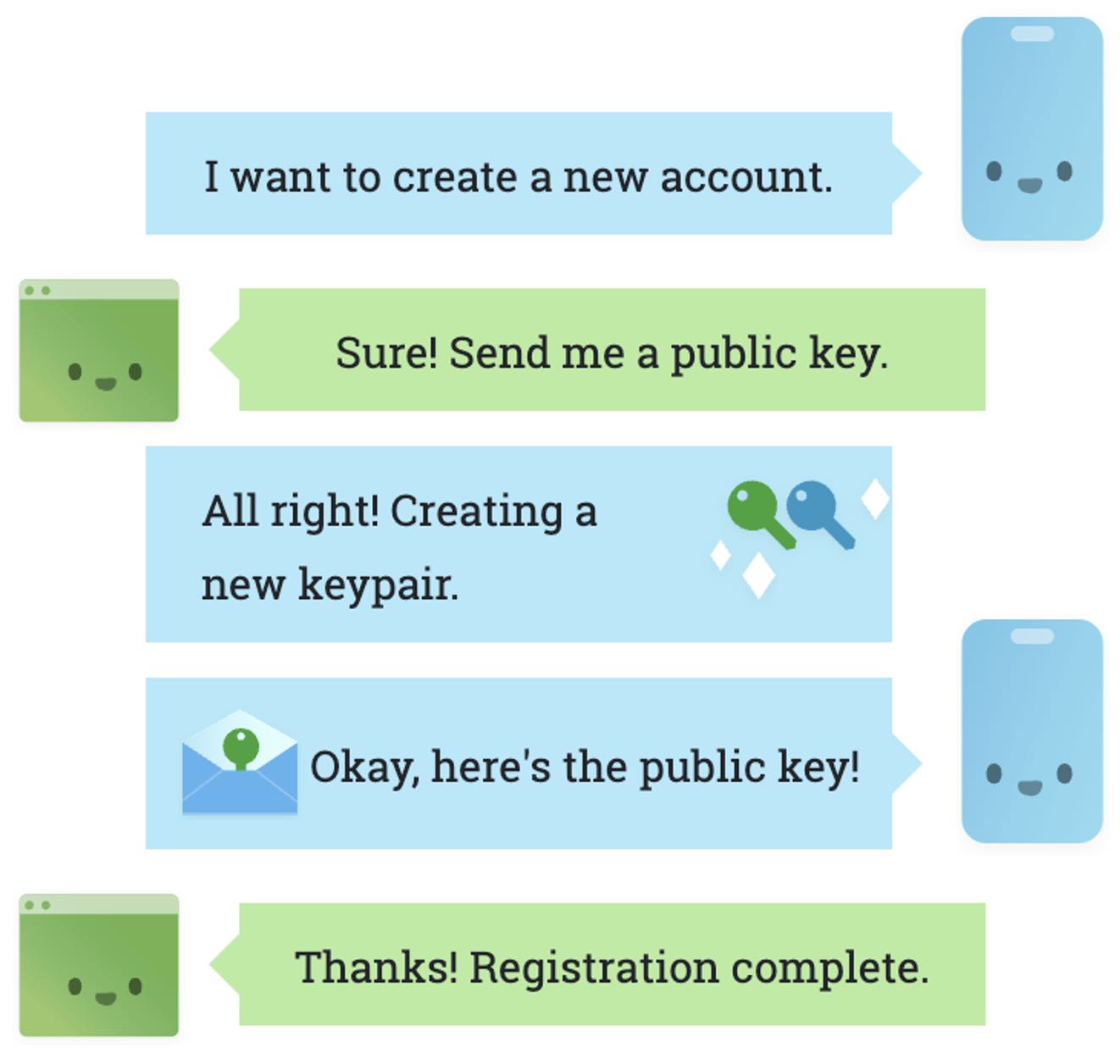 Stylized graphic showing a series of messages about creating keypairs in order to create a new account.