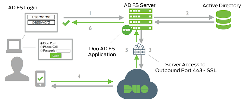 ADFS Network Diagram