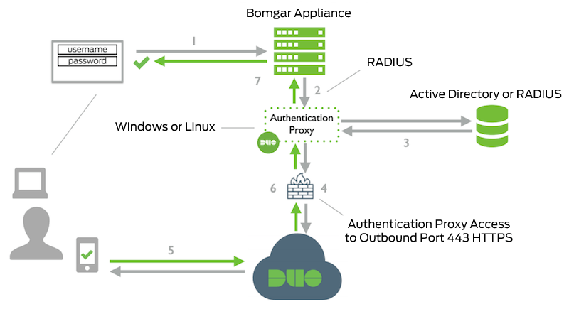 Bomgar Network Diagram