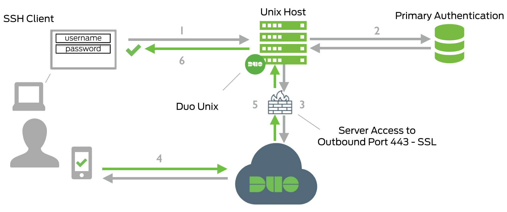 Unix Network Diagram