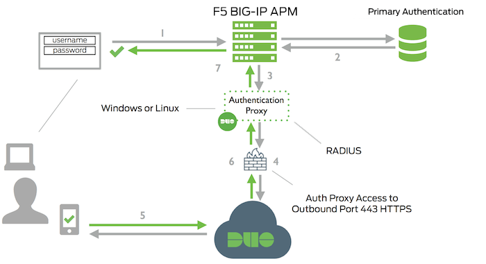 F5 BIG-IP Network Diagram
