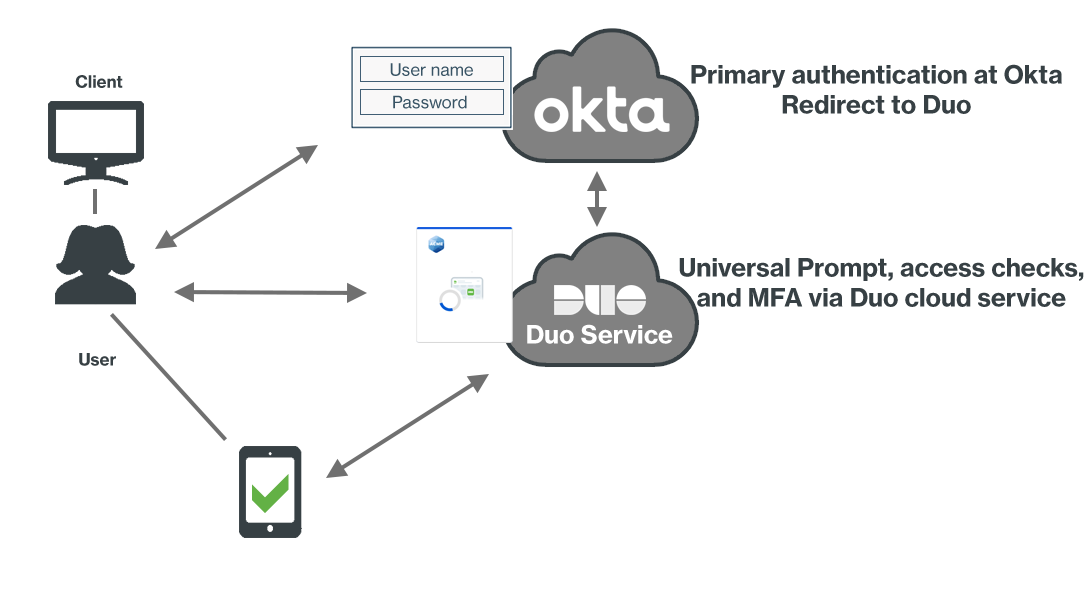 Okta Network Diagram