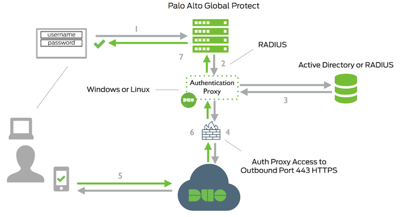 Palo Alto Network Diagram