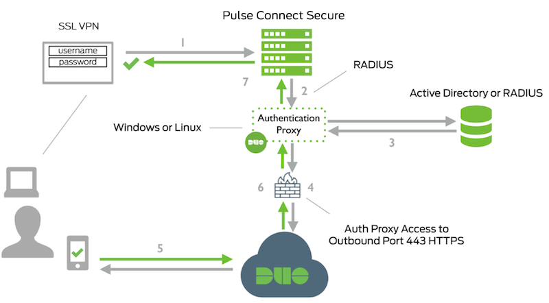 Pulse Connect Secure RADIUS Network Diagram