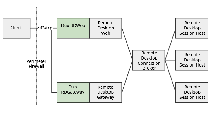 Duo integration with Remote Desktop Services