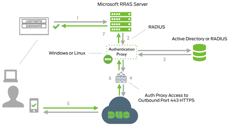 RRAS Network Diagram