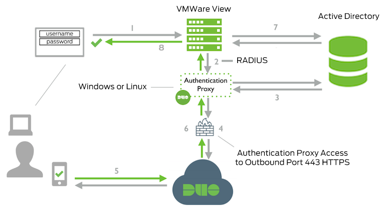 VMware View Network Diagram